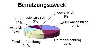 Tortendiagramm zur prozentuallen Verteilung des Benutzungszweckes im Stadtarchiv Bayreuth