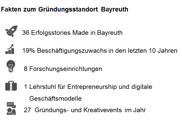 Grafik mit Fakten zum Gründungsstandort Bayreuth wie die Zahl der Forschungseinrichtungen und der Gründerevents im Jahr